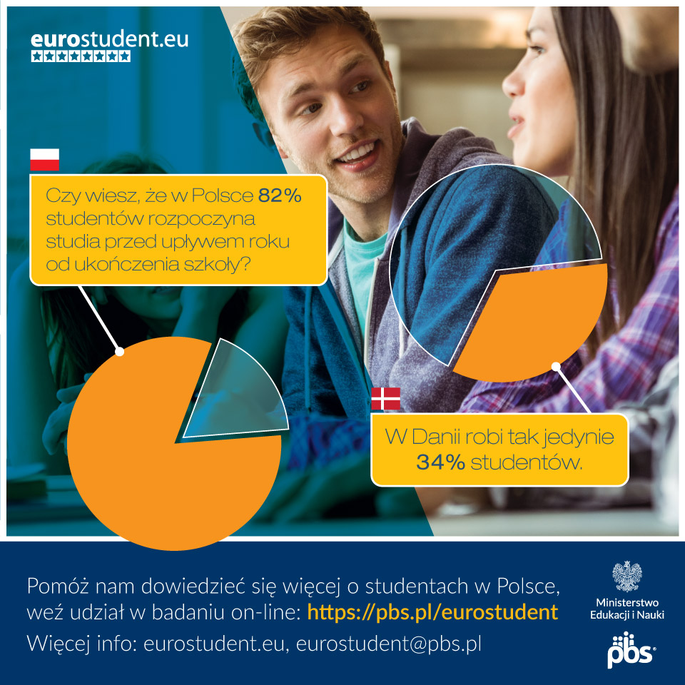 plakat ankiety eurostudent na zdjęciu młodzi ludzie i informacja: Czy wiesz że w Polsce 82% studentów rozpoczyna studia przed upływem roku od ukończenia szkoły? W Dani robi tak jedynie 34% studentów. Pomóż nam dowiedzieć się więcej o studentach w Polsce, weź udział w badaniu.